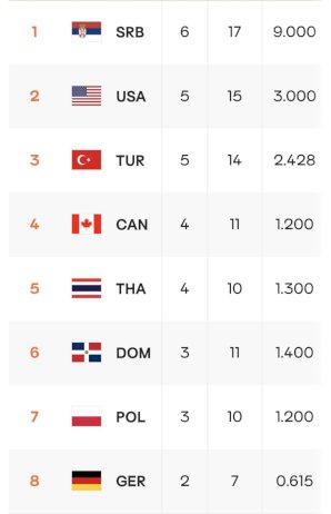 วิเคราะห์โอกาสเข้ารอบ-3-วอลเลย์บอลหญิงไทย-ในชิงแชมป์โลก-2022-ริบหรี่หรือมีปาฏิหาริย์