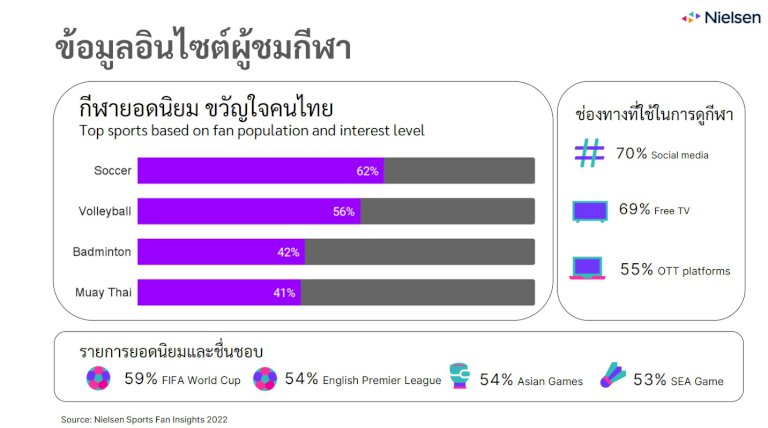 เปิดอินไซต์-‘รายการกีฬา’-กับโอกาสในการใช้ทำ-‘การตลาด’-สำหรับแบรนด์