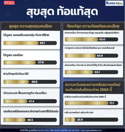 เปิดผลสำรวจ-คนไทยสุขสุดสุดกับทีมวอลเลย์บอลหญิง-ท้อแท้สุดนักการเมือง-บิ๊ก-ขรก.